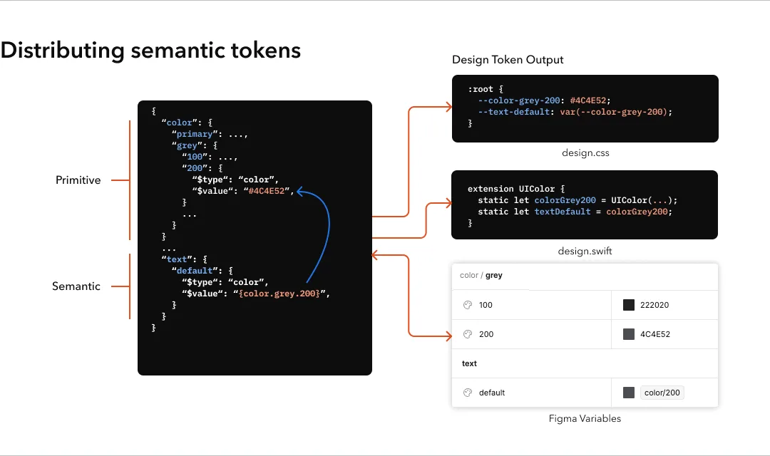 Design tokens explained (and how to build a design token system ...