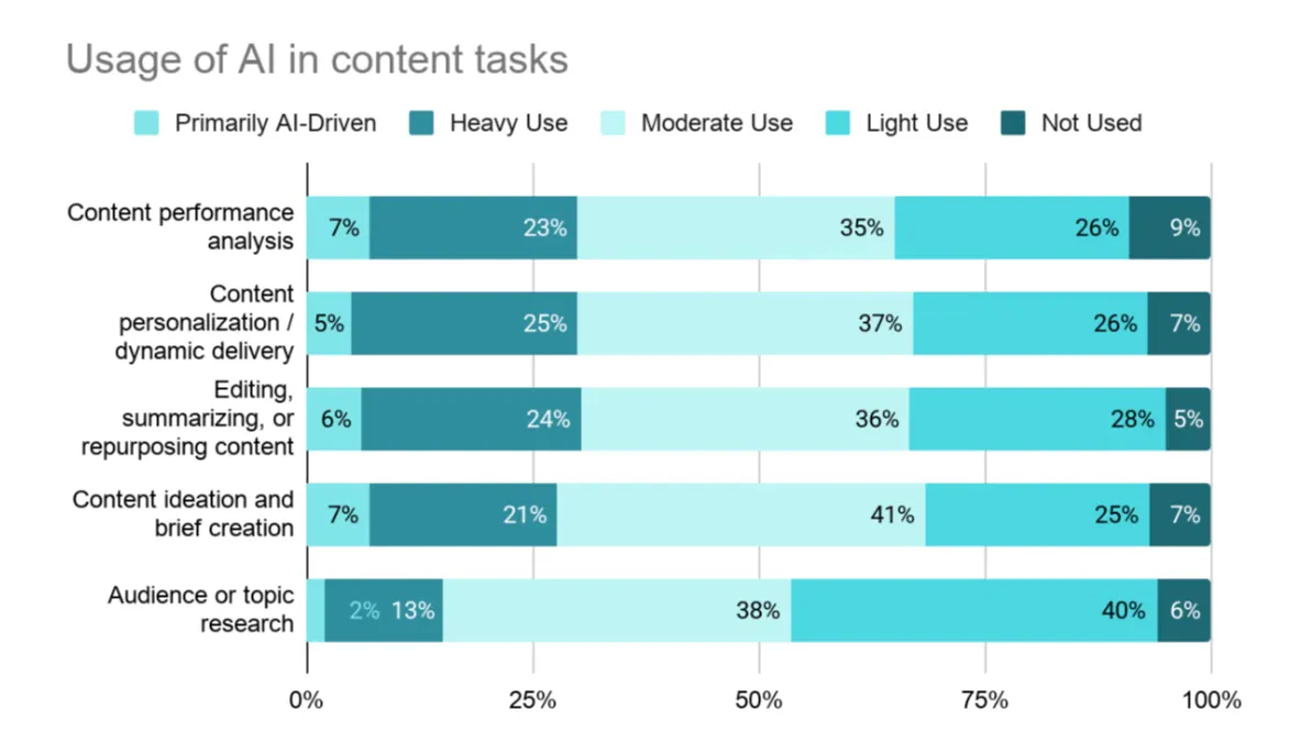 Are we thinking too narrowly about AI for content?