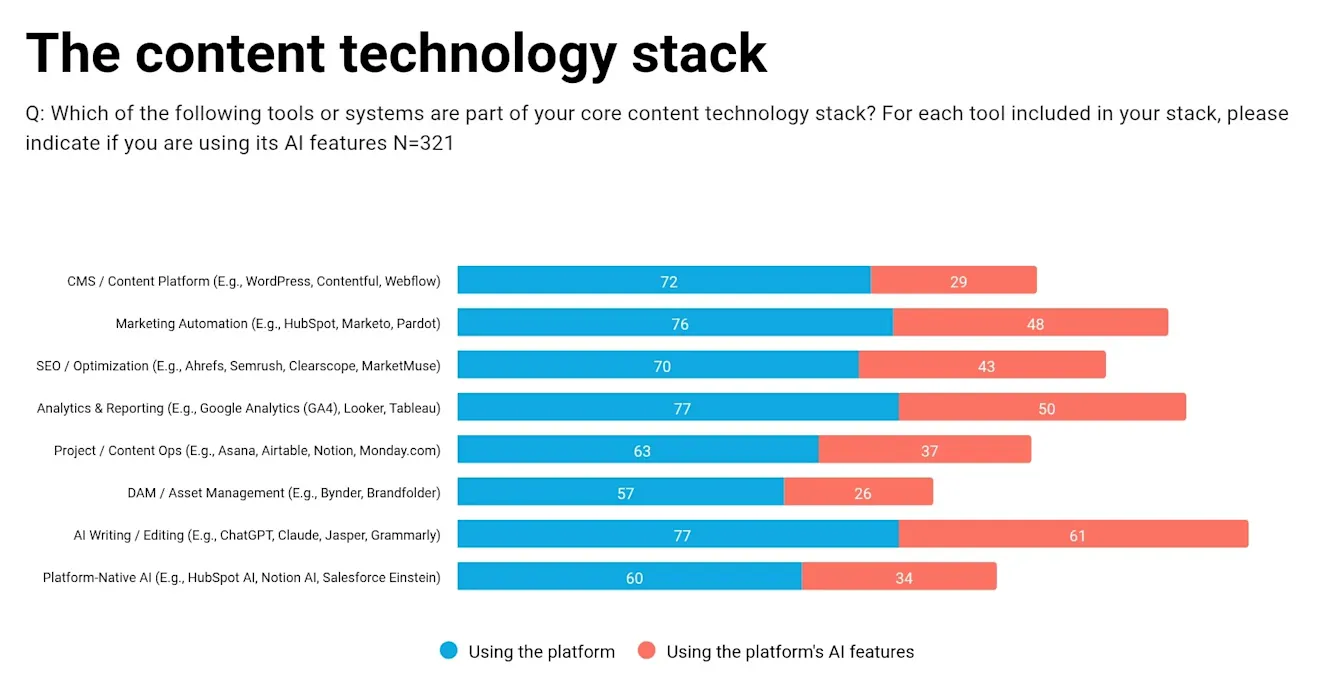 Benchmarker 2026 B2B SaaS Content and Website Performance Benchmarks