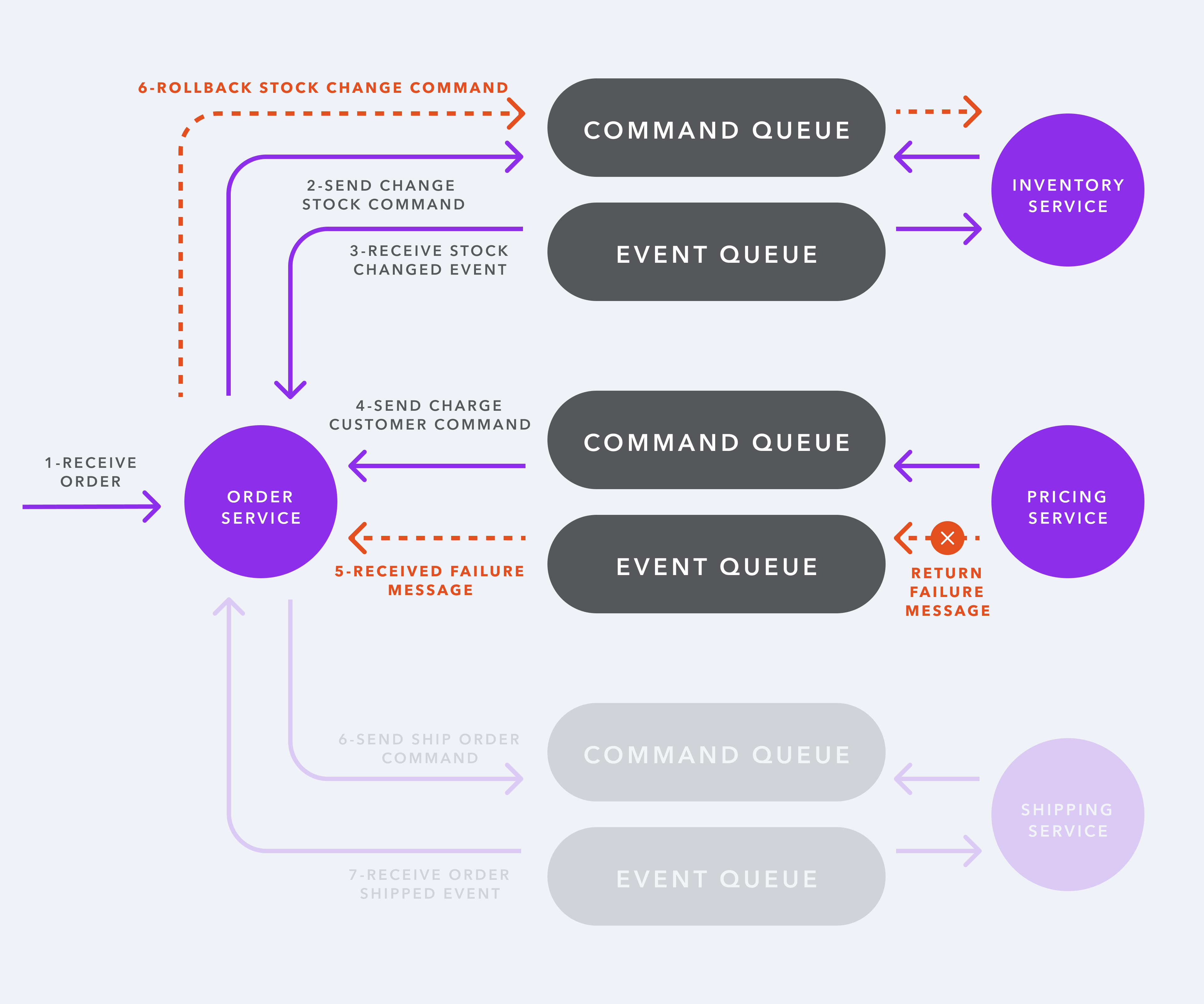 Updated orchestrated transactions