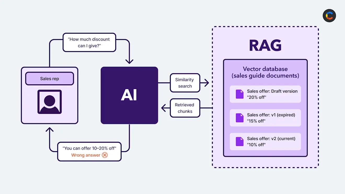 Diagram showing an example of a RAG hallucination