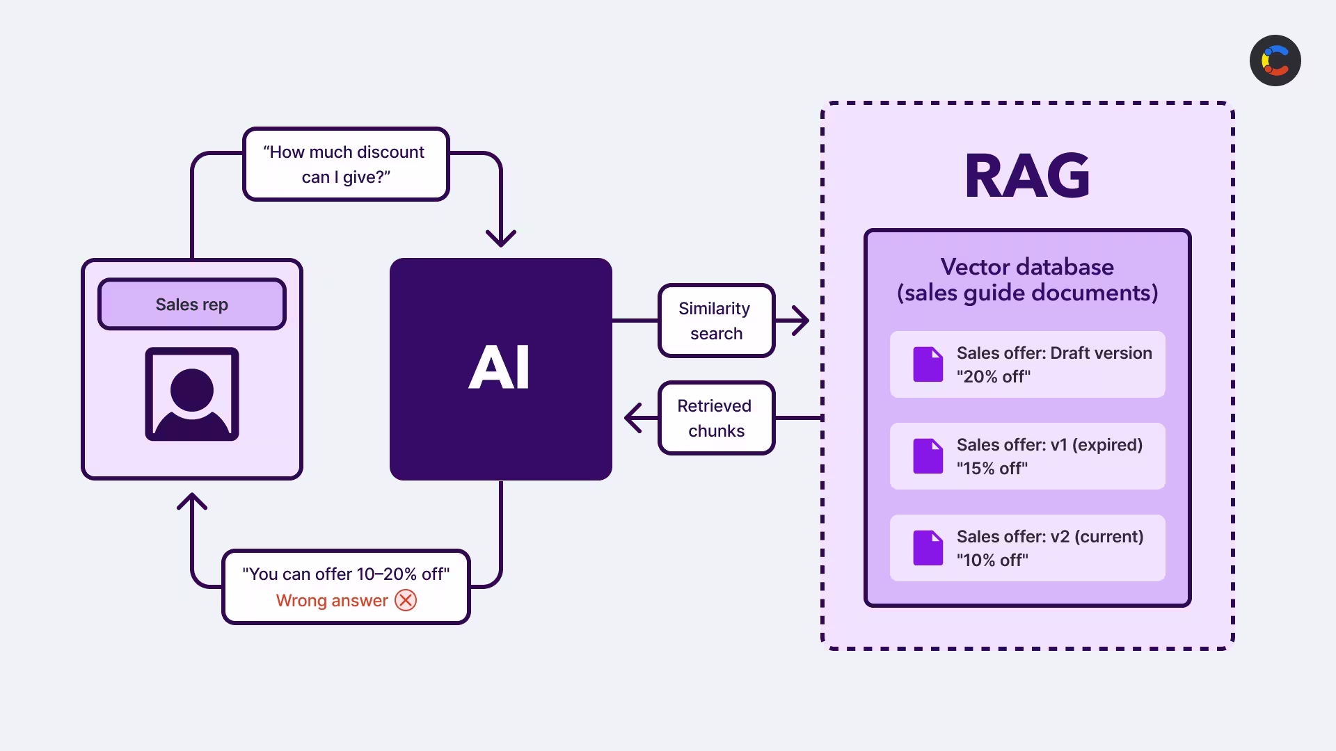 Diagram showing an example of a RAG hallucination