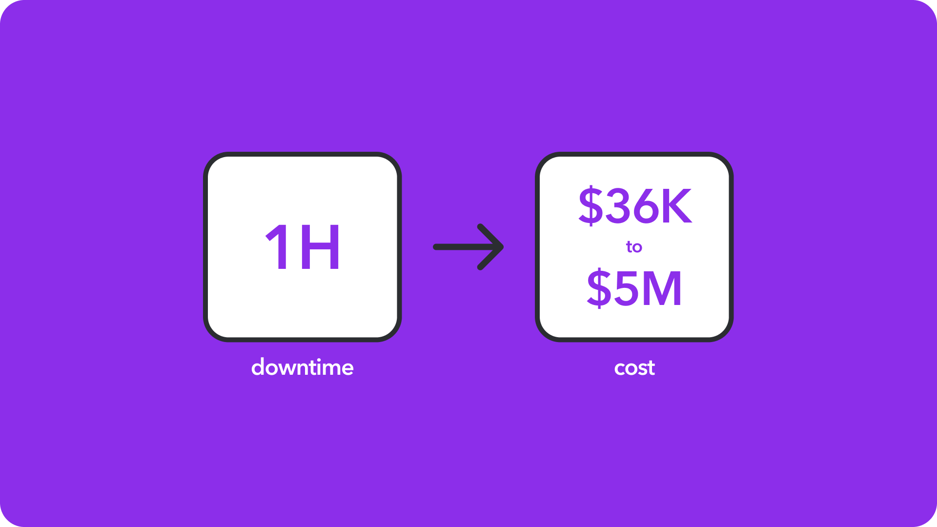The average cost of downtime