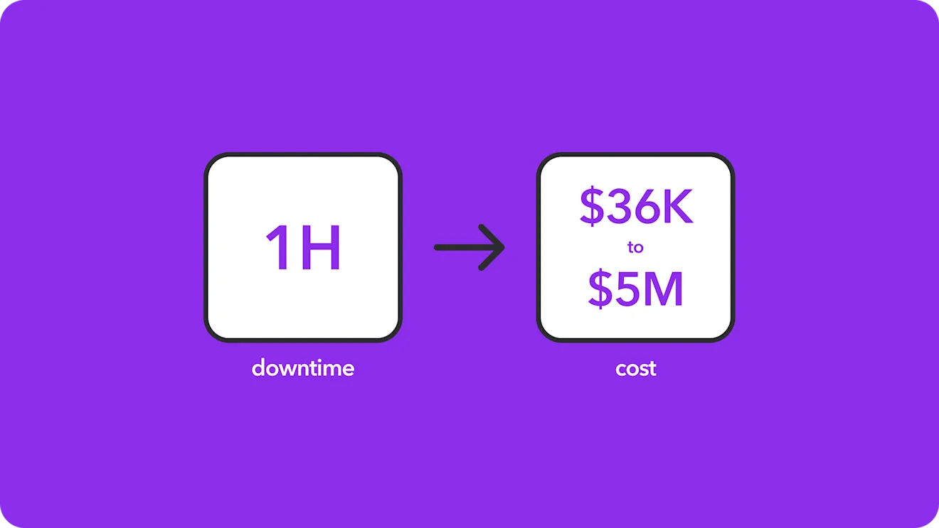 The average cost of downtime