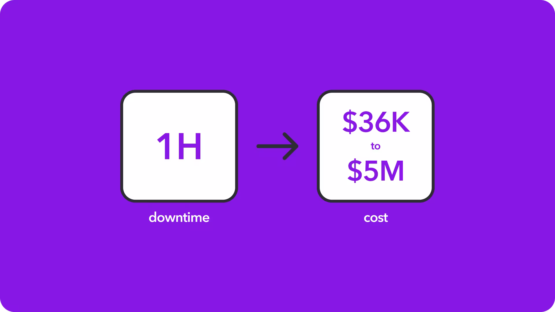 The average cost of downtime