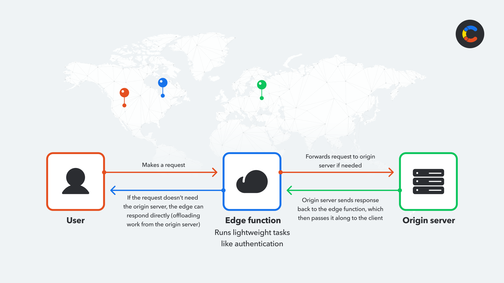 Serverless in the real world