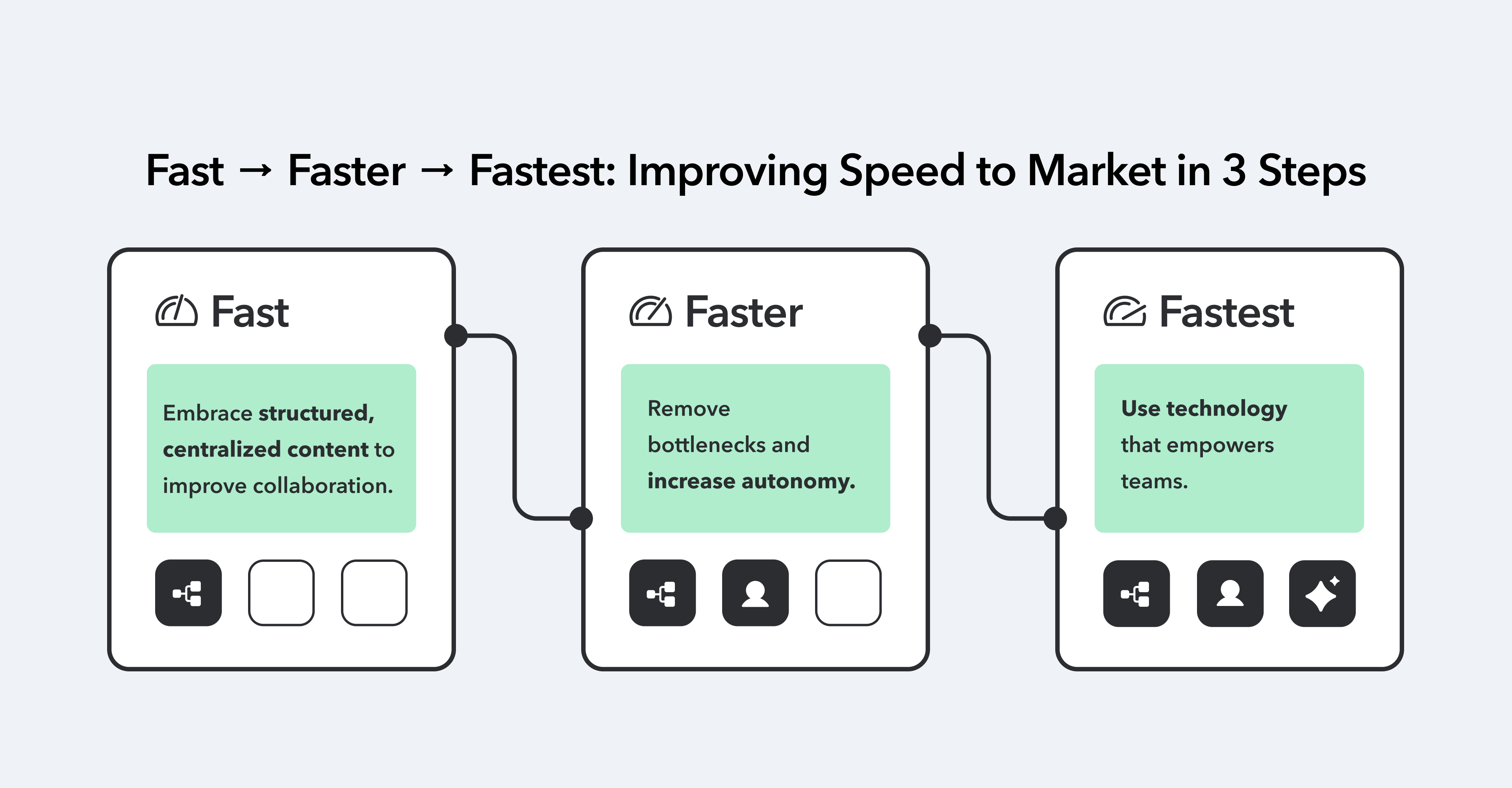 In blog Speed to market