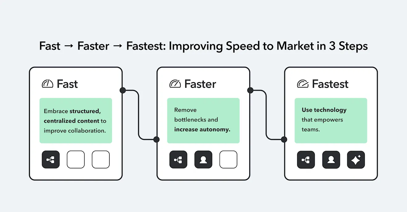 In blog Speed to market