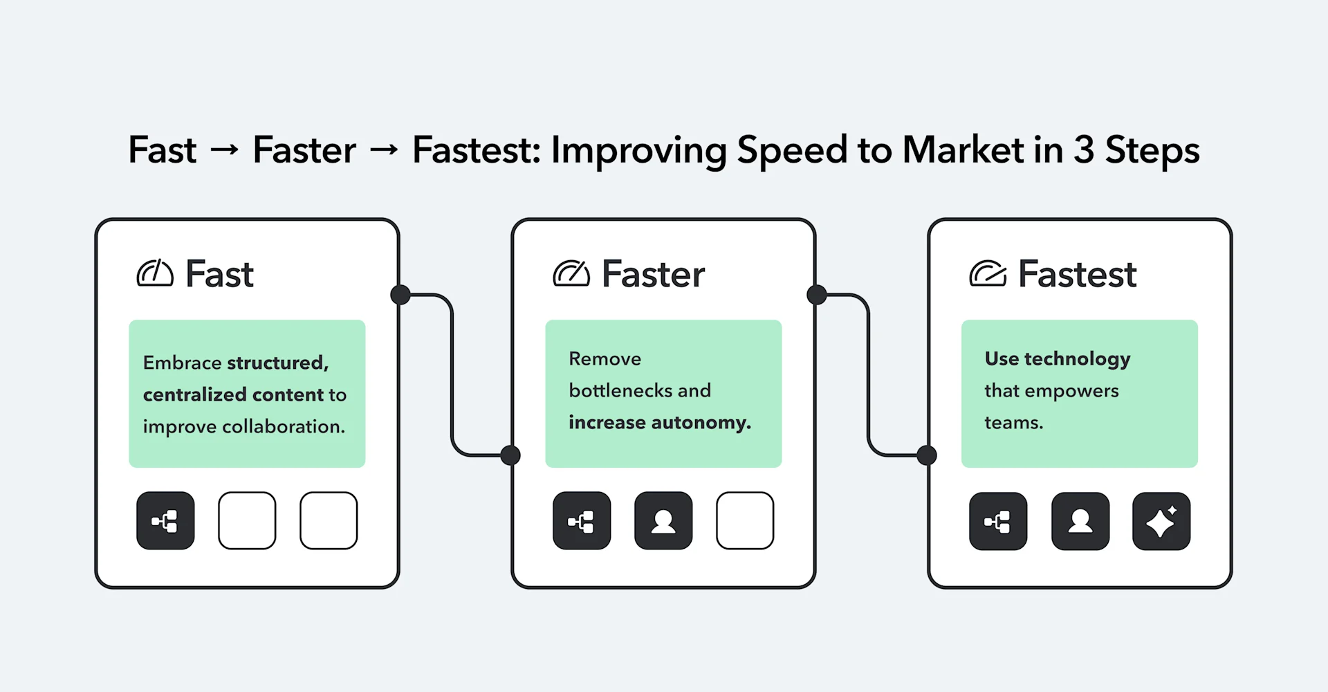 In blog Speed to market