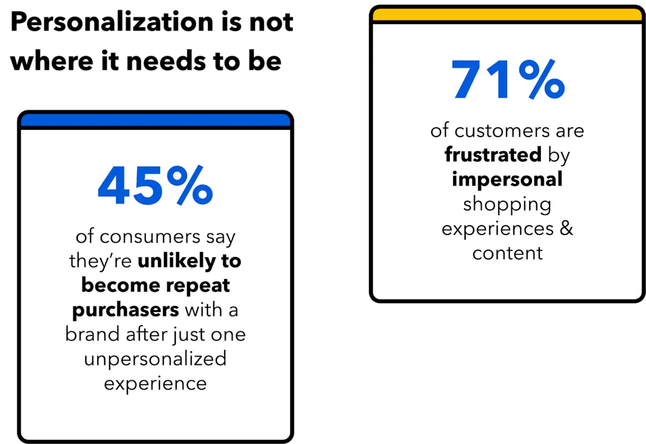 Personalization is not where it needs to be