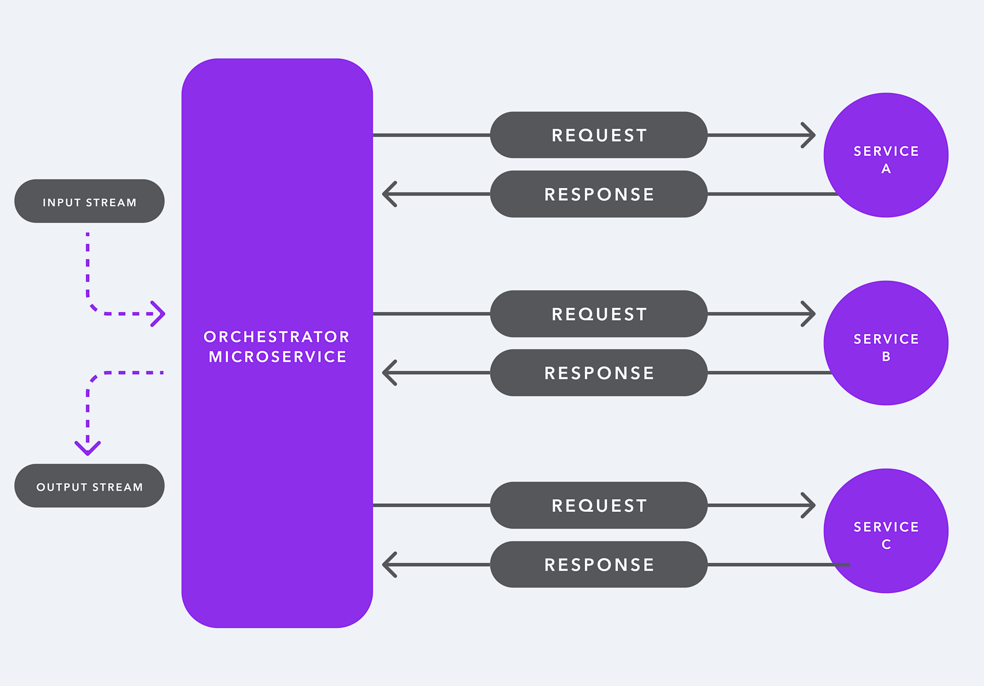 Updated direct call orchestration