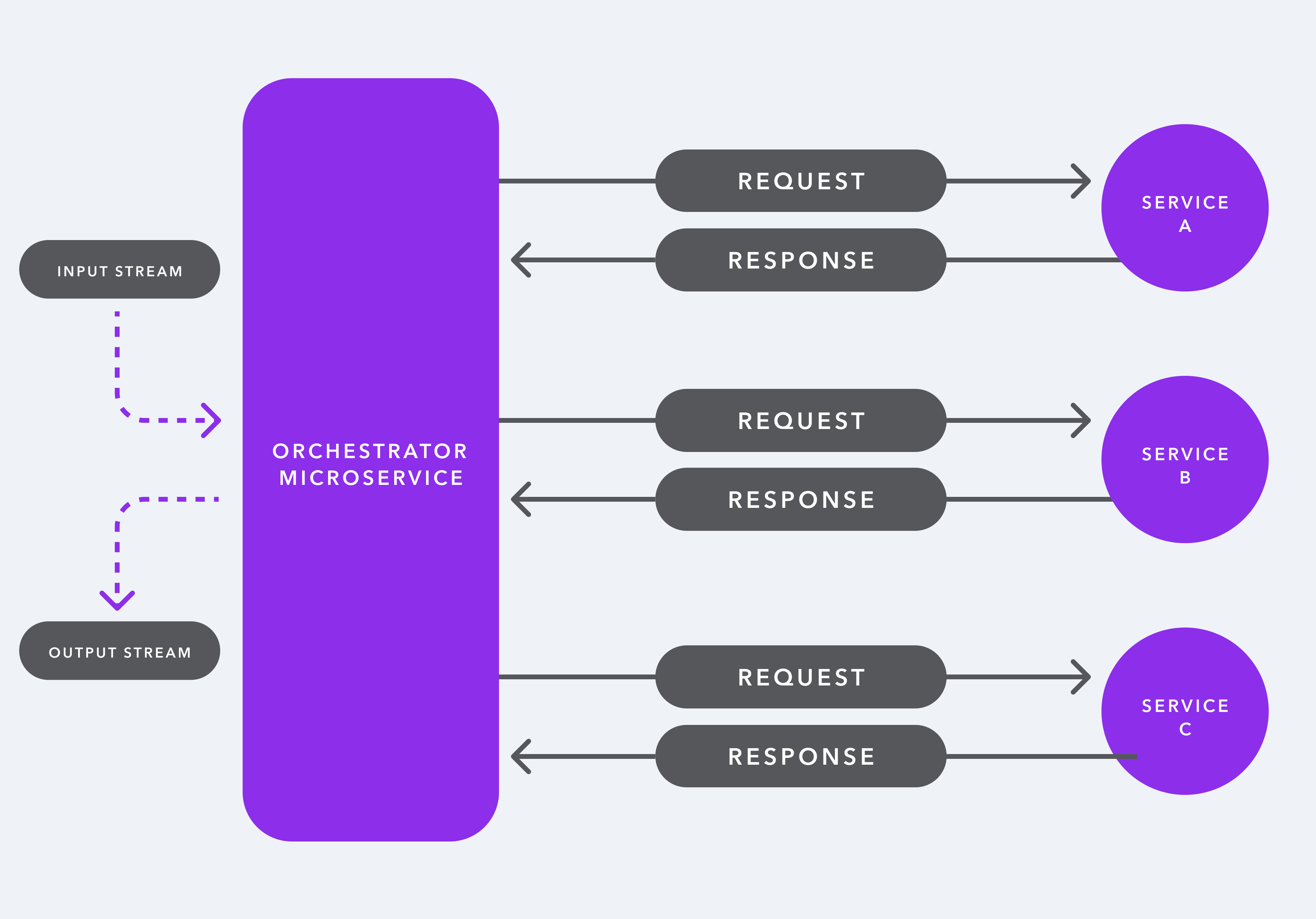 Updated direct call orchestration