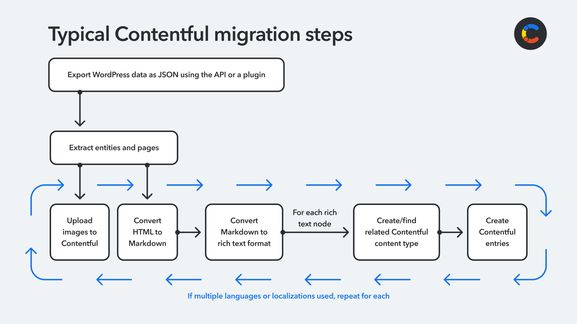 On your Contentful back end