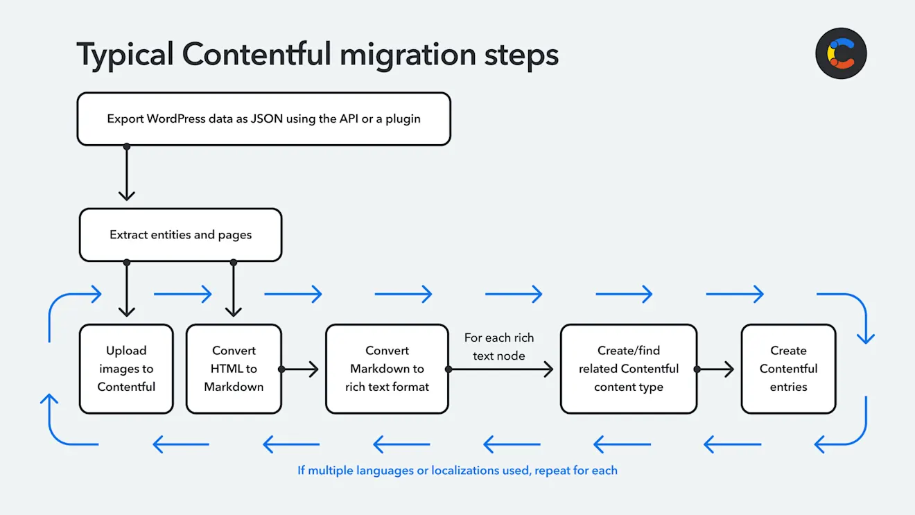 On your Contentful back end