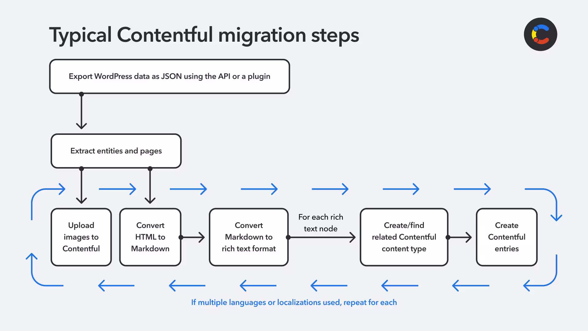 On your Contentful back end