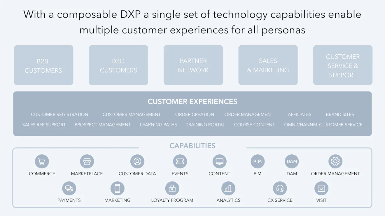 Explaining composable DXP