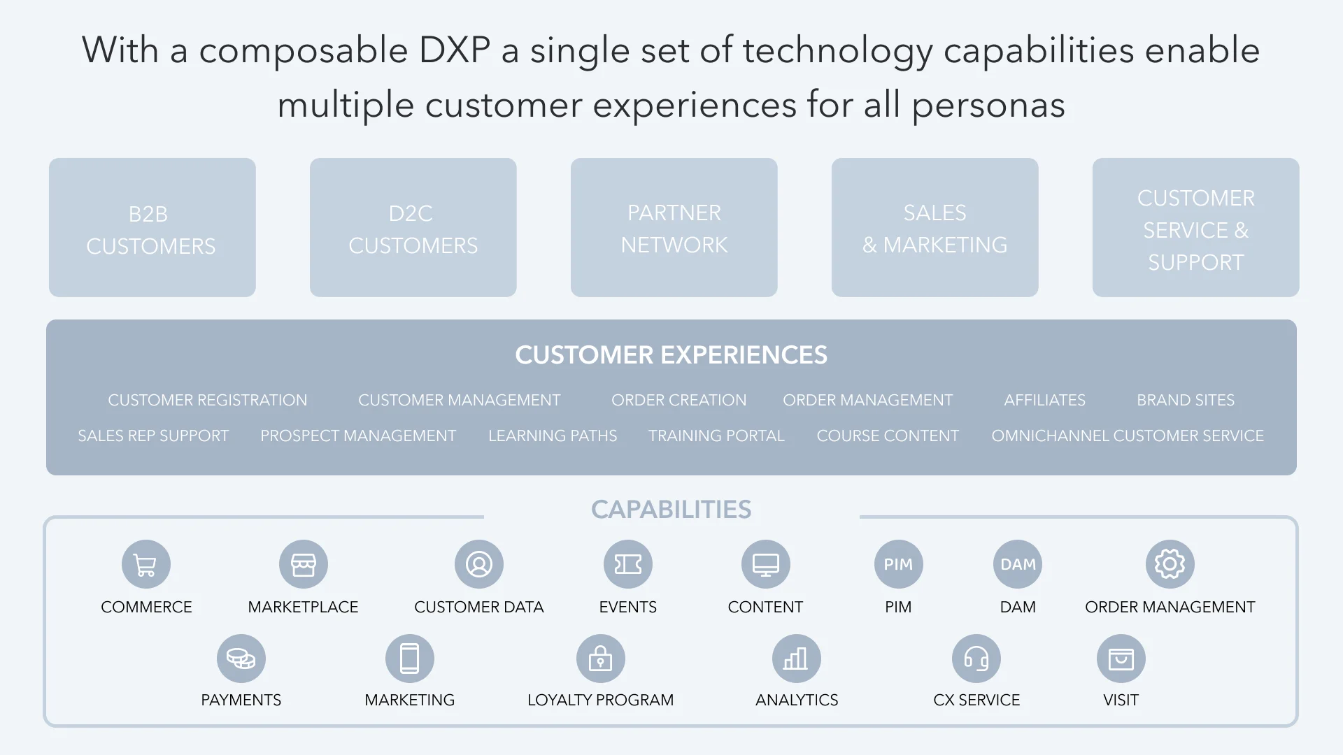 Explaining composable DXP