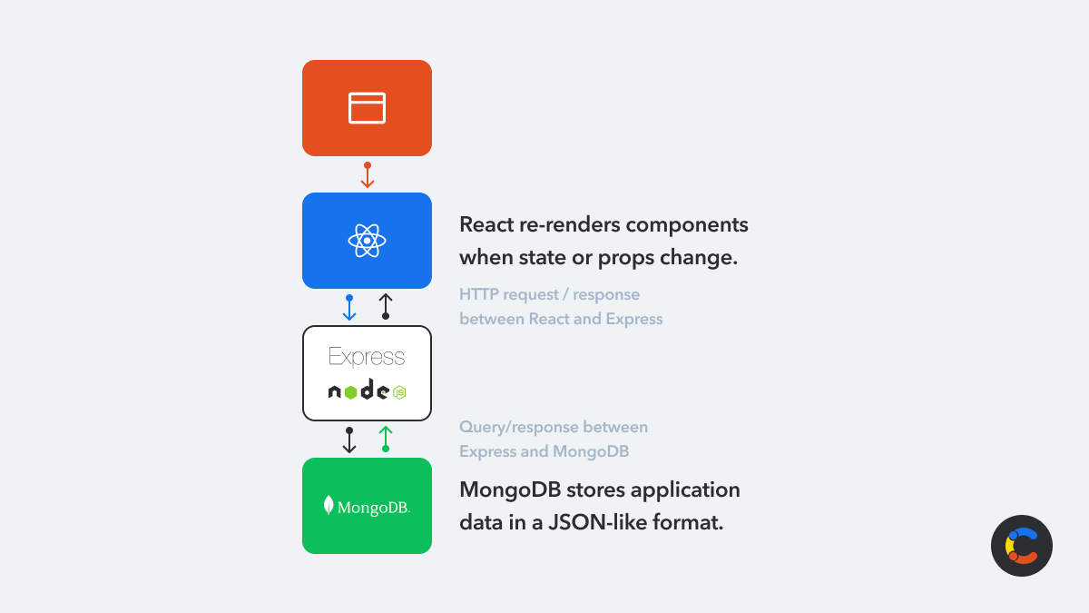 What is the MERN stack?