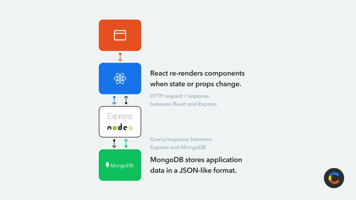 What is the MERN stack?