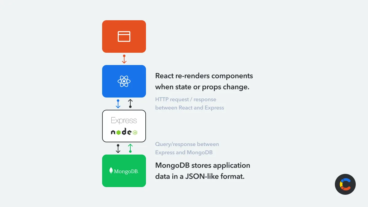 What is the MERN stack?