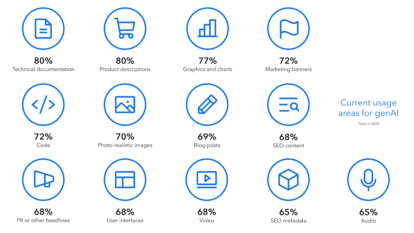 Current usage areas for genAI