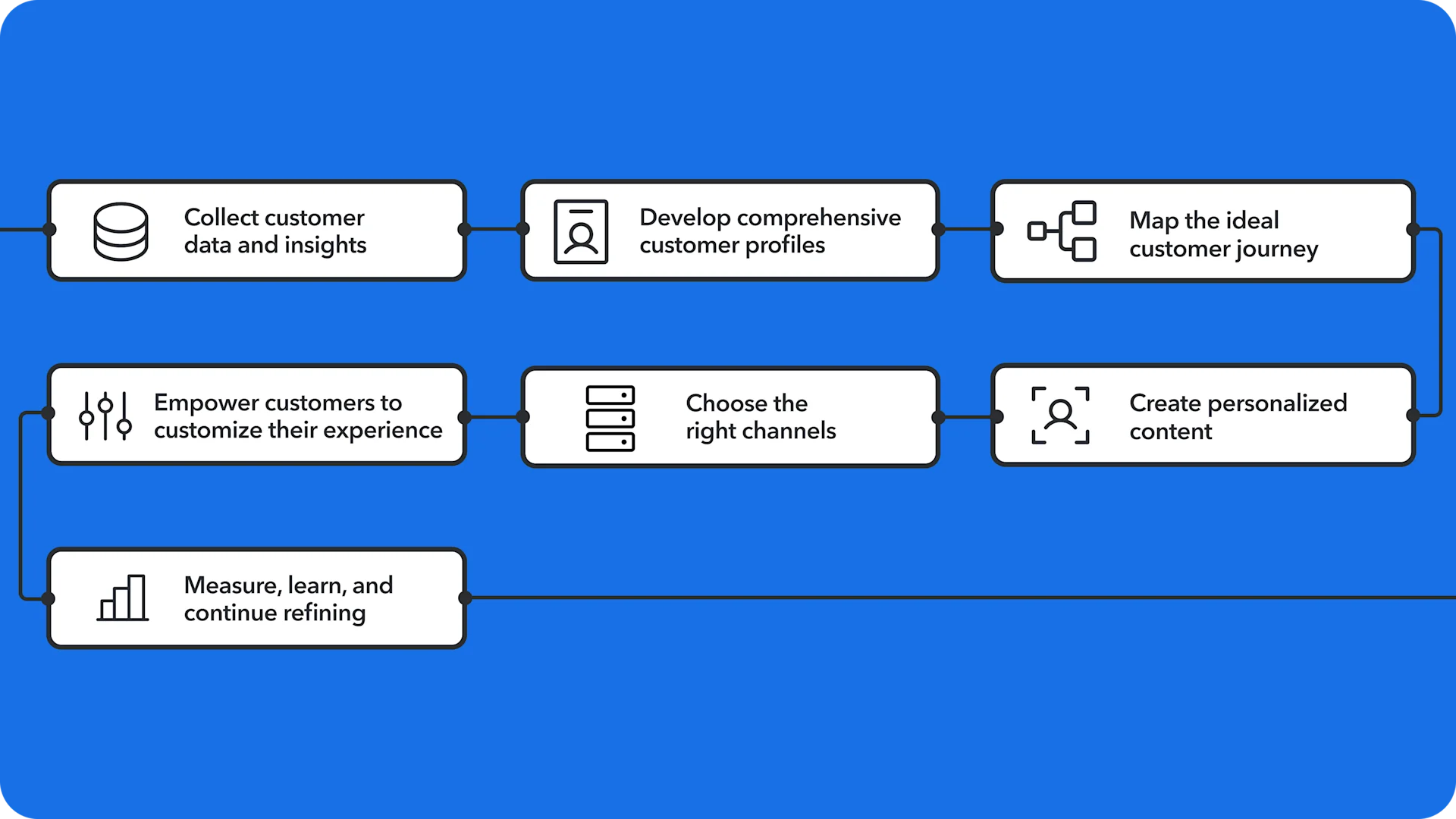 How to implement a one-to-one marketing campaign