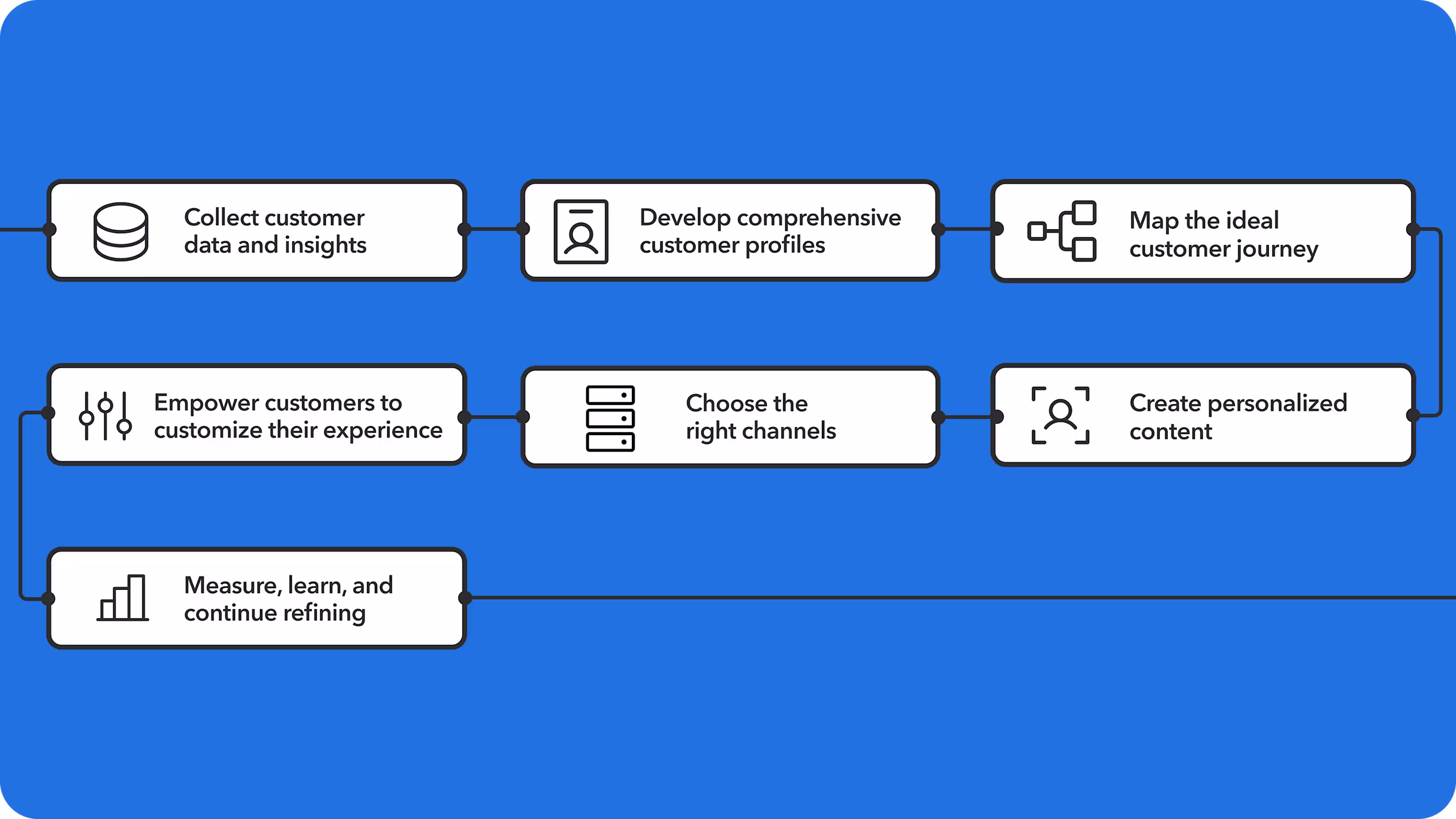 How to implement a one-to-one marketing campaign