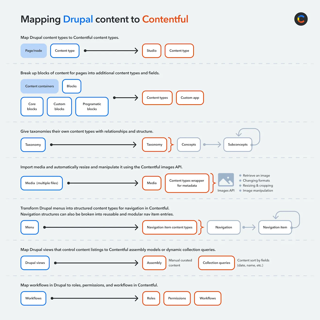drupal-migration-contentful-static-site-image5