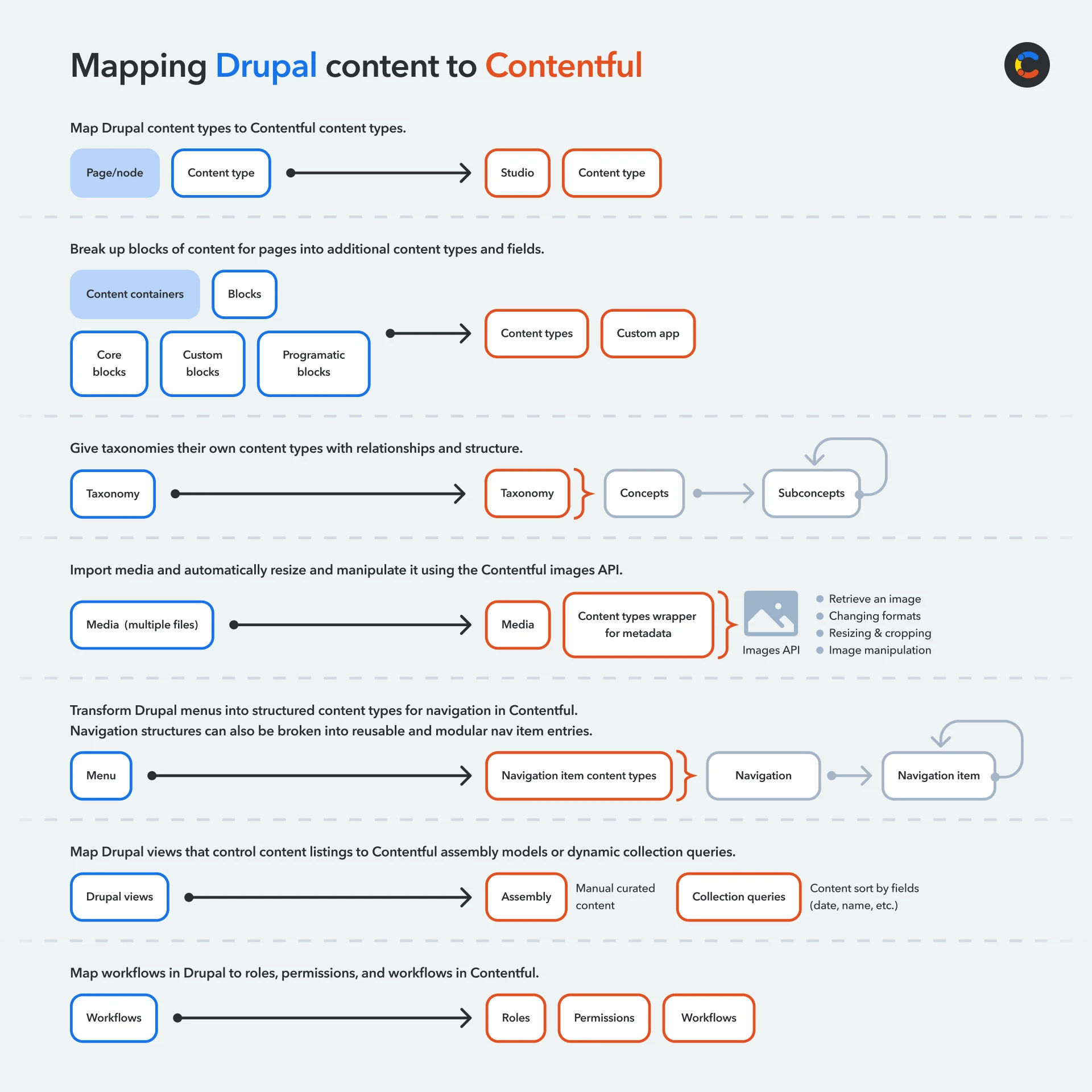 drupal-migration-contentful-static-site-image5