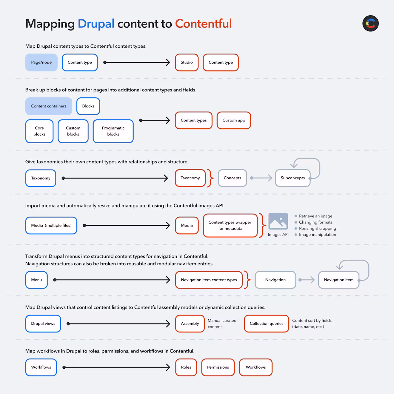 drupal-migration-contentful-static-site-image5