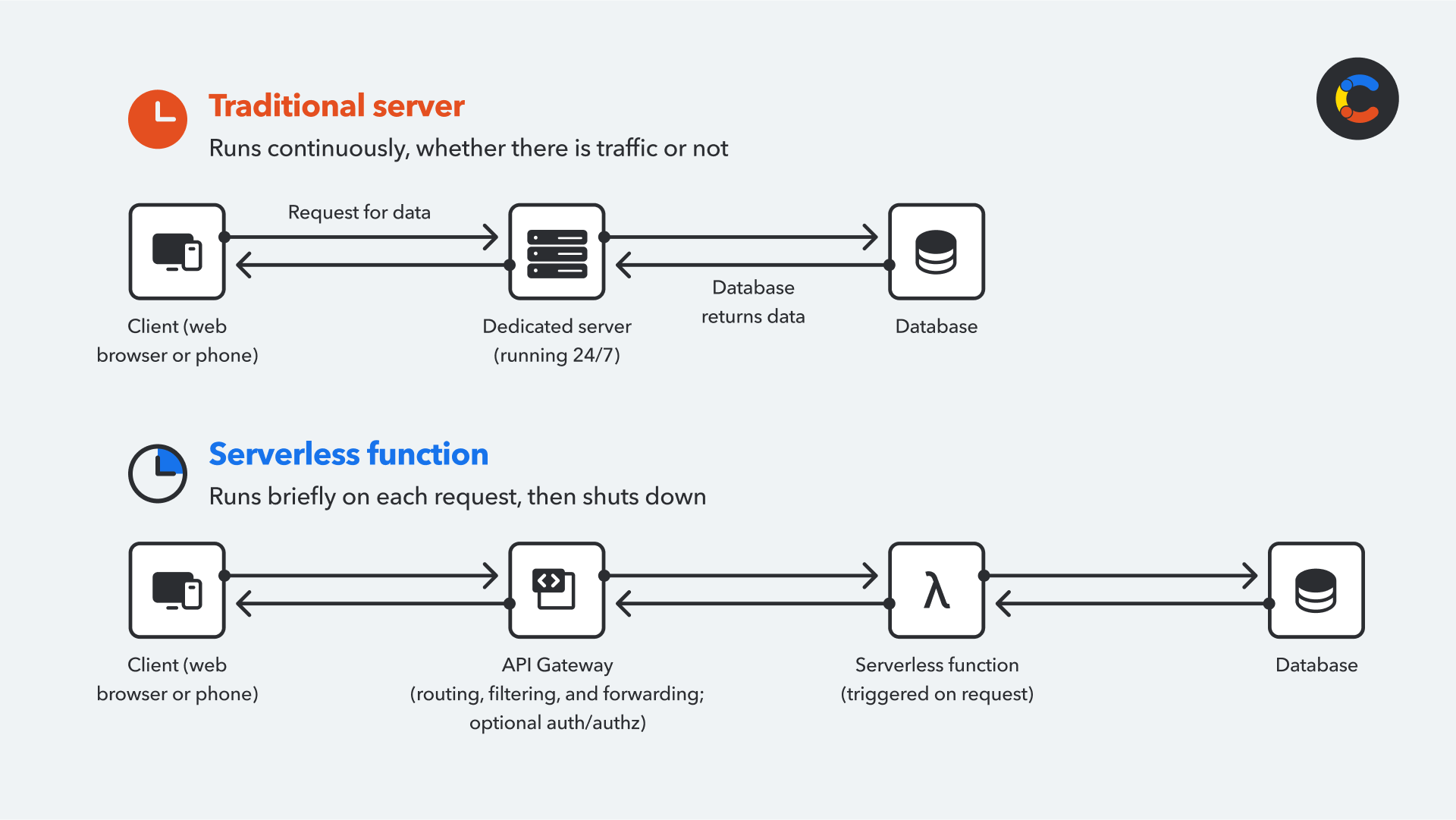 What are serverless functions?