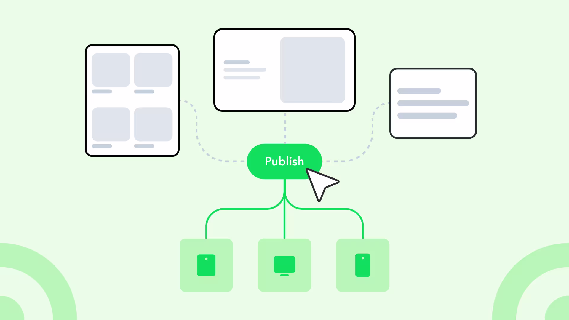 A green Publish button connects content layouts above to three devices below, illustrating multi-platform content publishing.