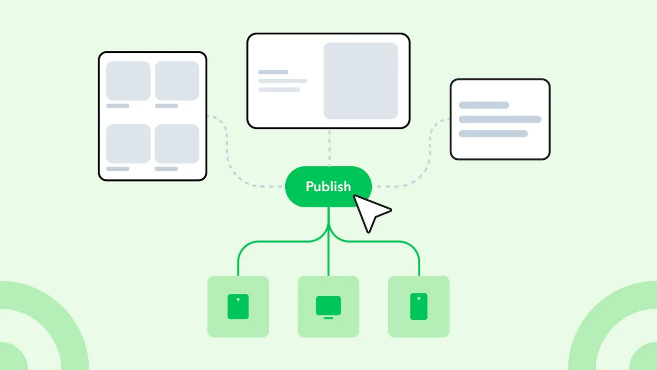 A green Publish button connects content layouts above to three devices below, illustrating multi-platform content publishing.