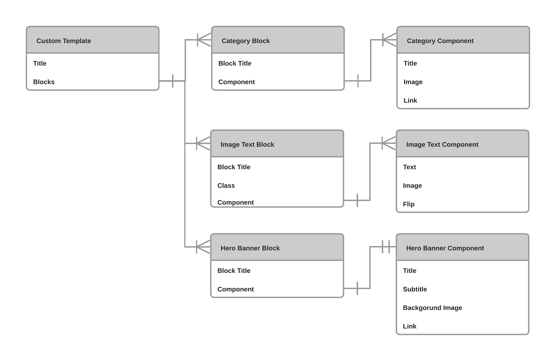 2 Initial Flexible Content Models