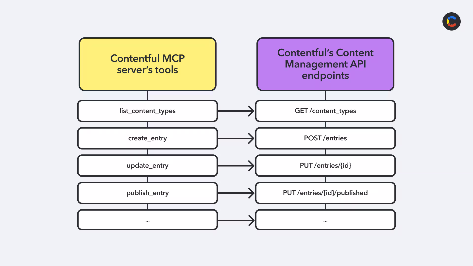 Diagram showing that each MCP tool maps to a specific API endpoint in Contentful's Content Management API