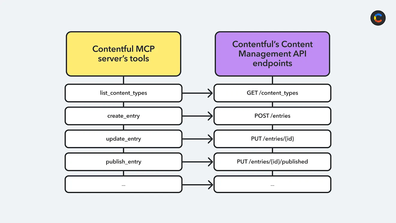 Diagram showing that each MCP tool maps to a specific API endpoint in Contentful's Content Management API
