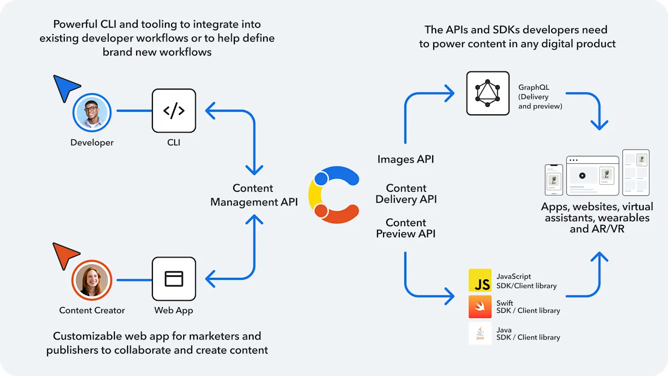 API-first structured content management