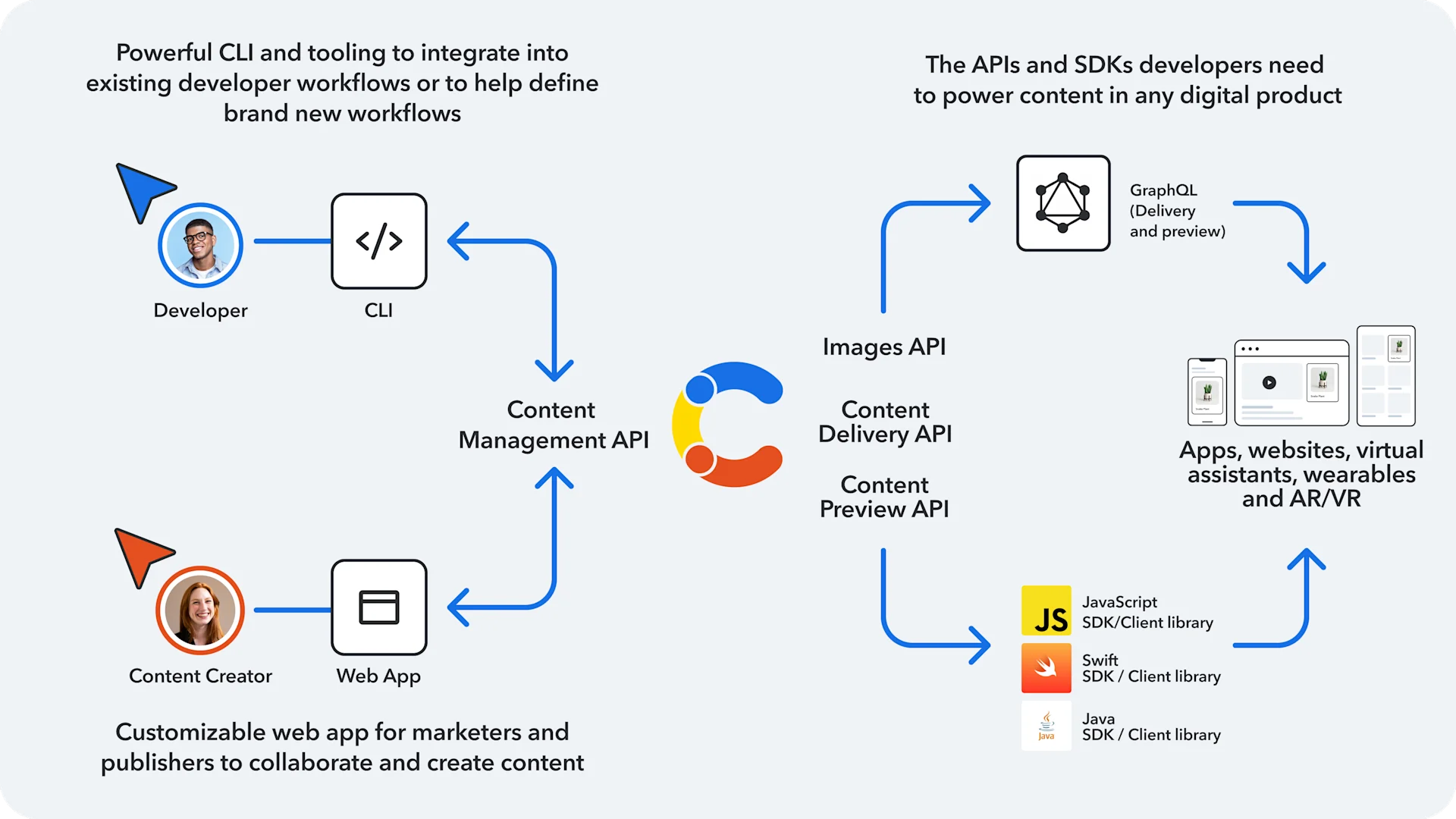 API-first structured content management
