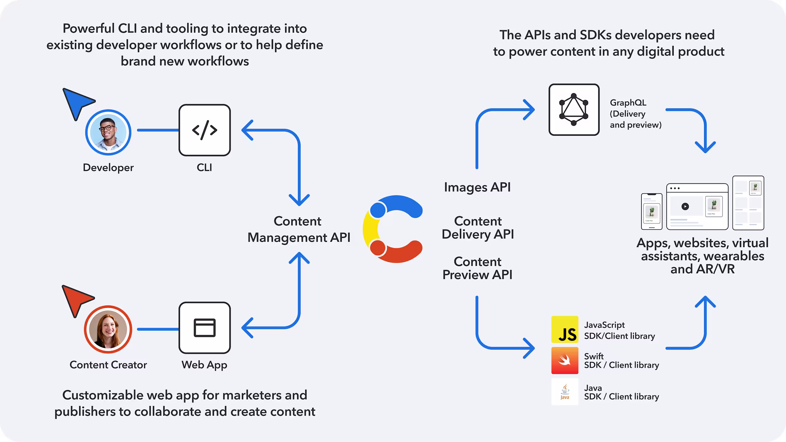 API-first structured content management