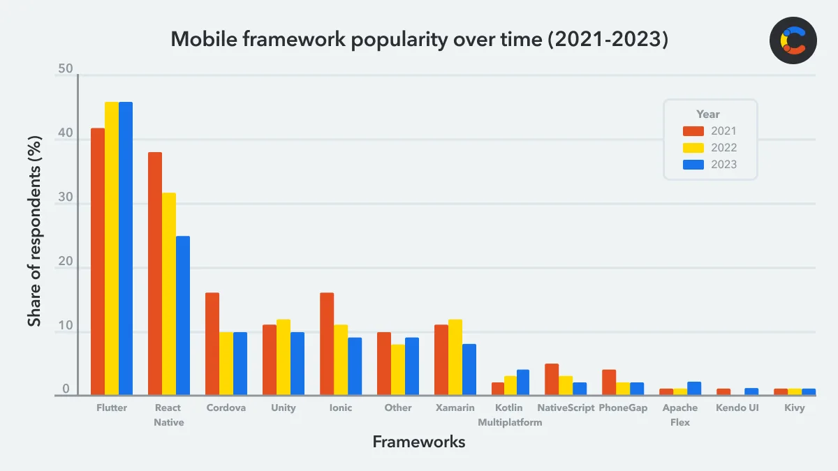Mobile framework popularity