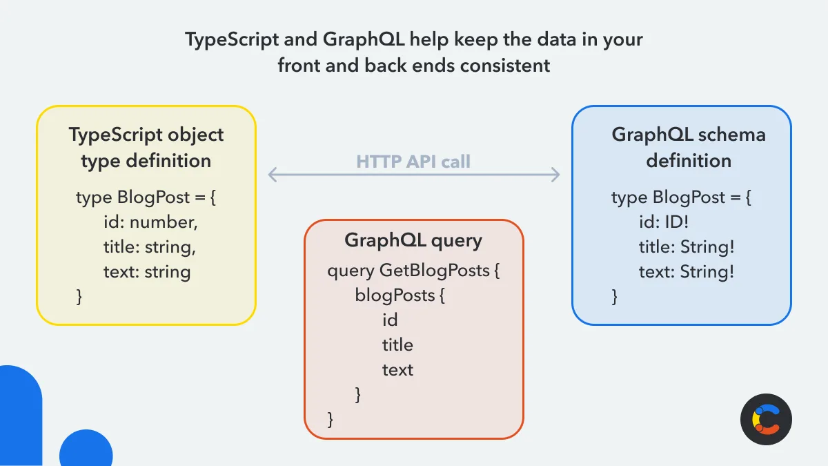 Diagram showing a matching TypeScript object, GraphQL schema, and GraphQL query
