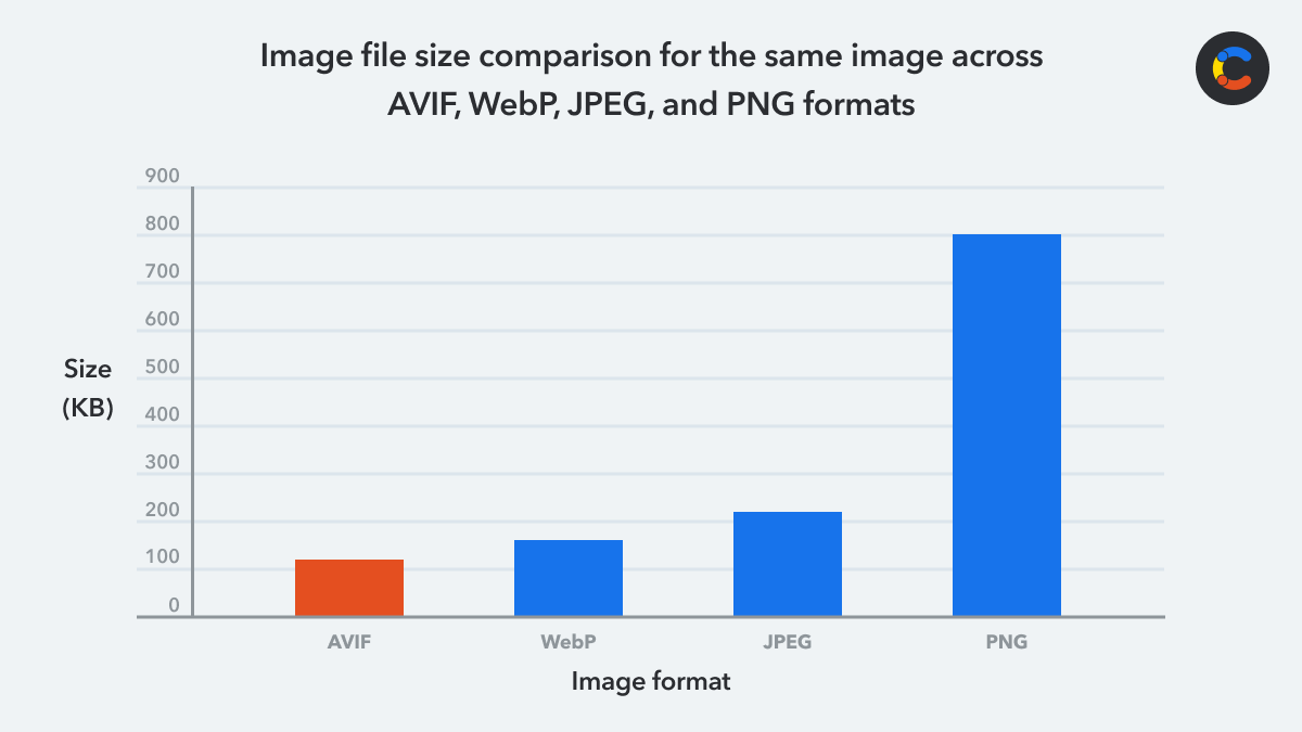 Why is image compression important?