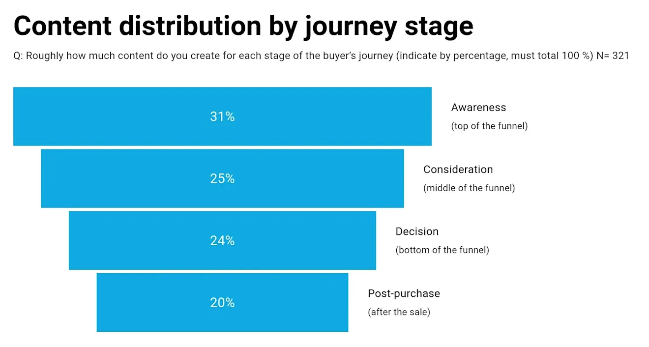 Benchmarker 2026 B2B SaaS Content and Website Performance Benchmarks