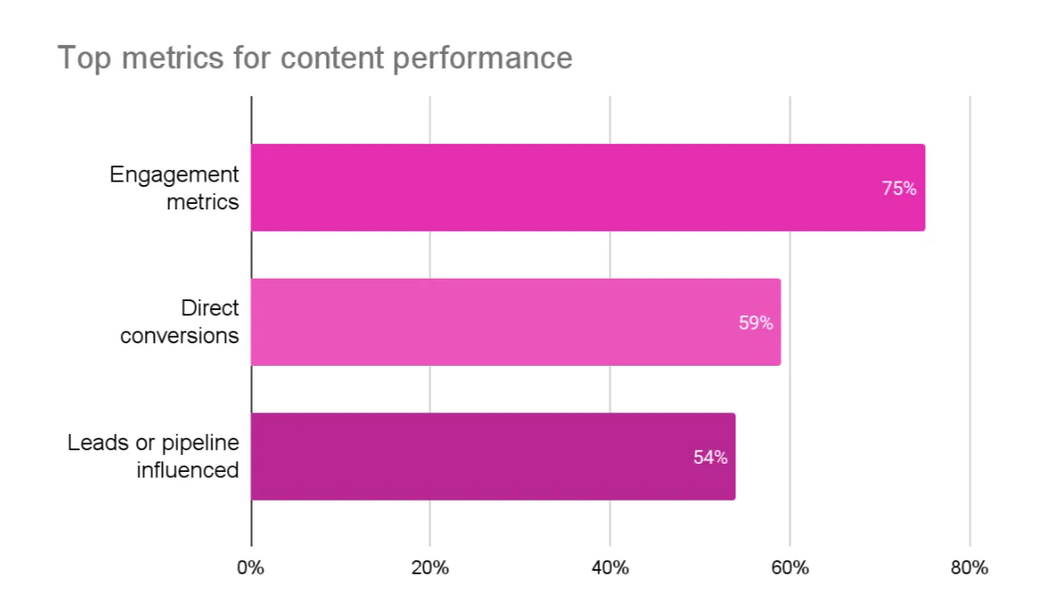 What changes when you start tying content to pipeline?
