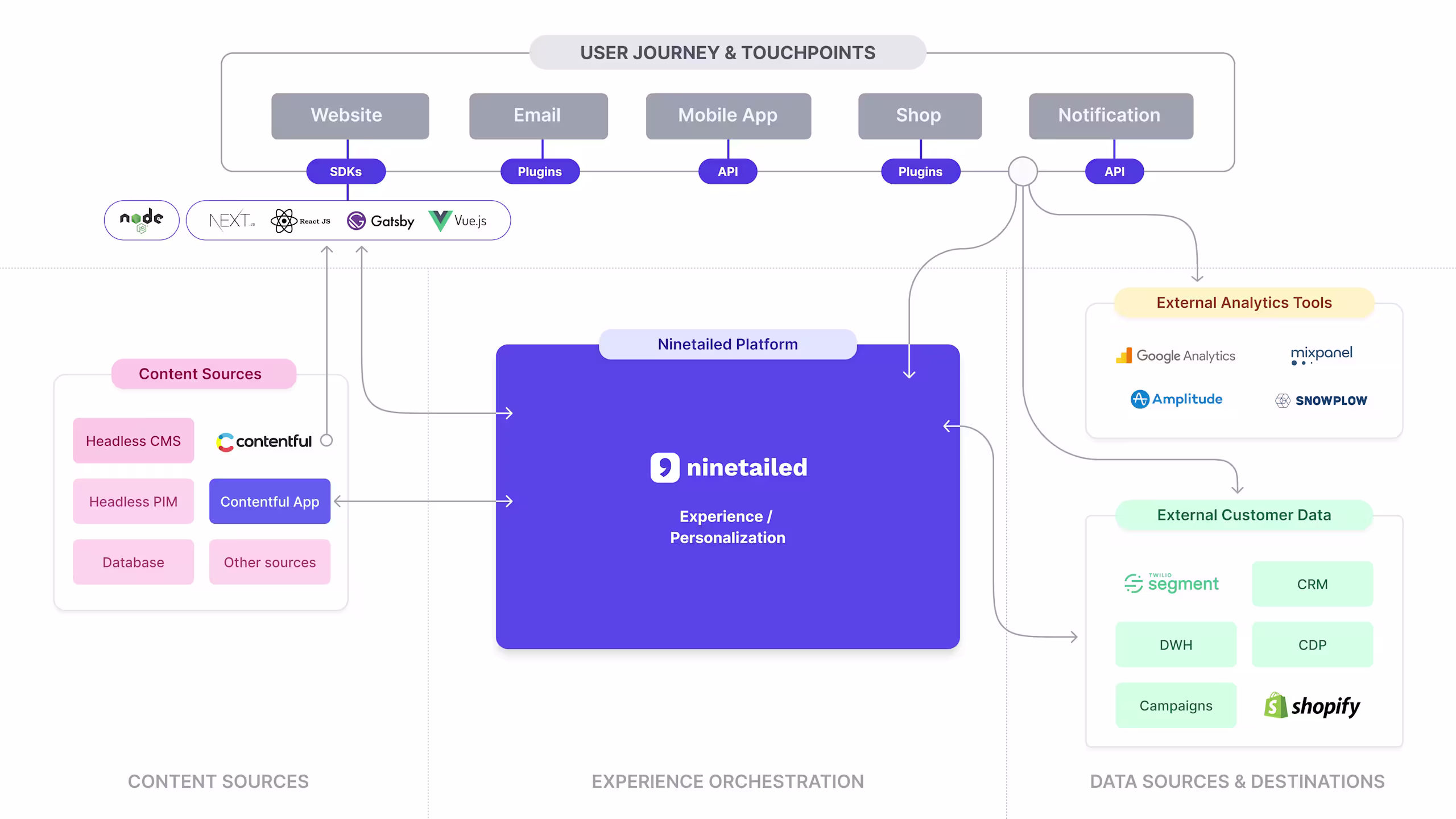 Ninetailed Composable Contentful