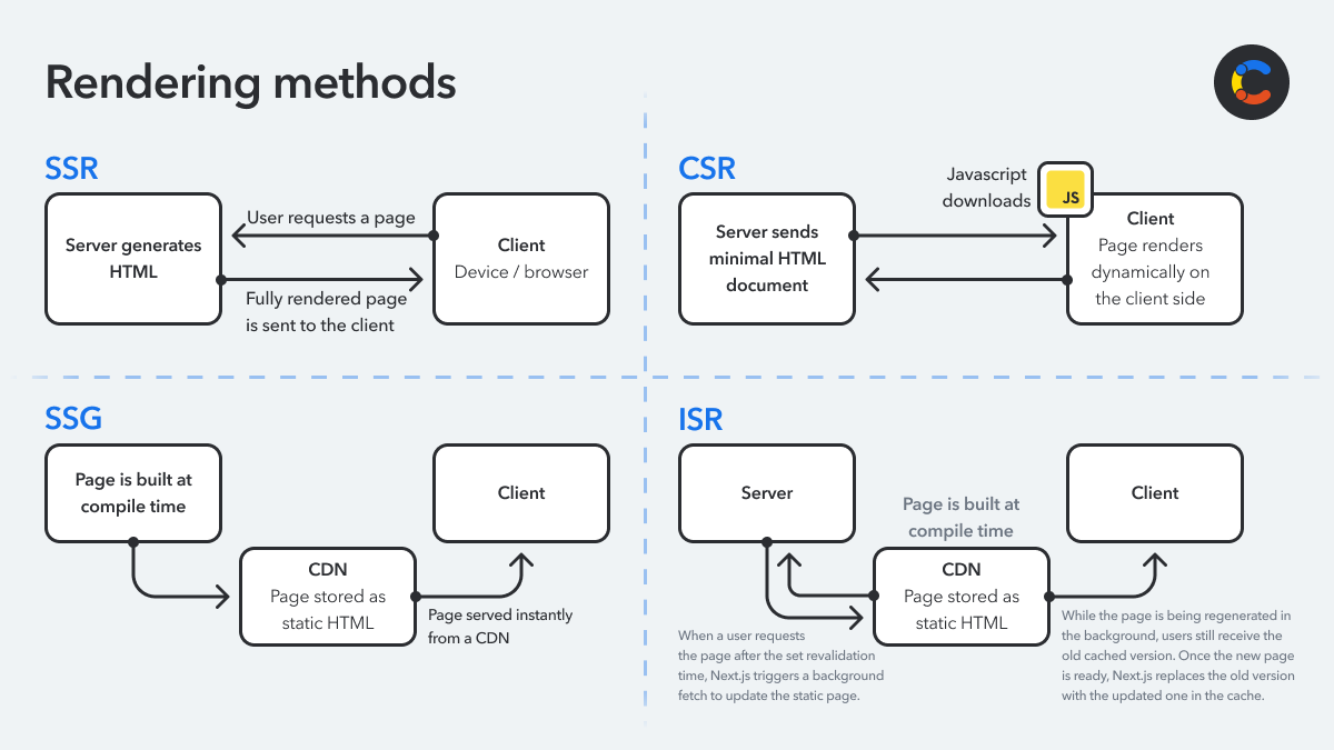 Rendering methods