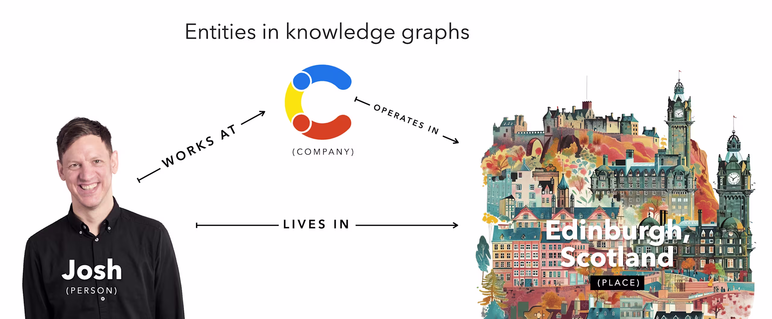 Entities in knowledge graphs