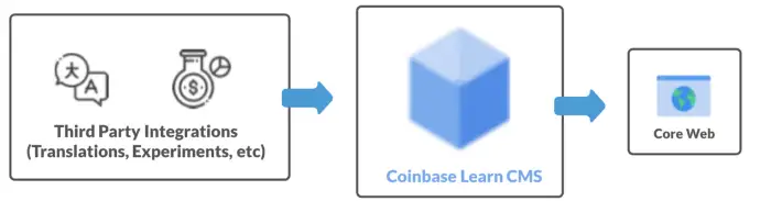 The initial CMS architecture at Coinbase