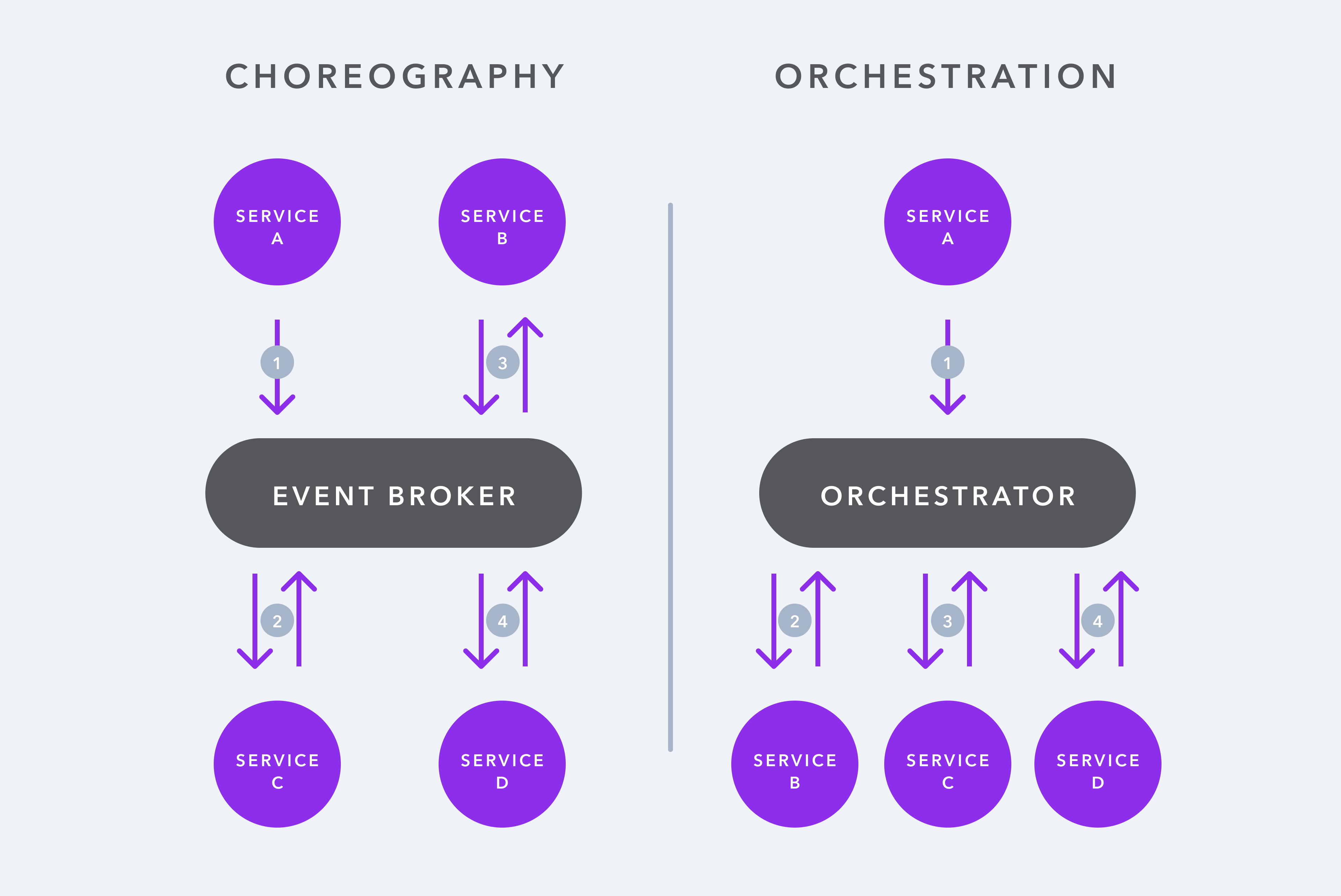 Updated choreography and orchestration