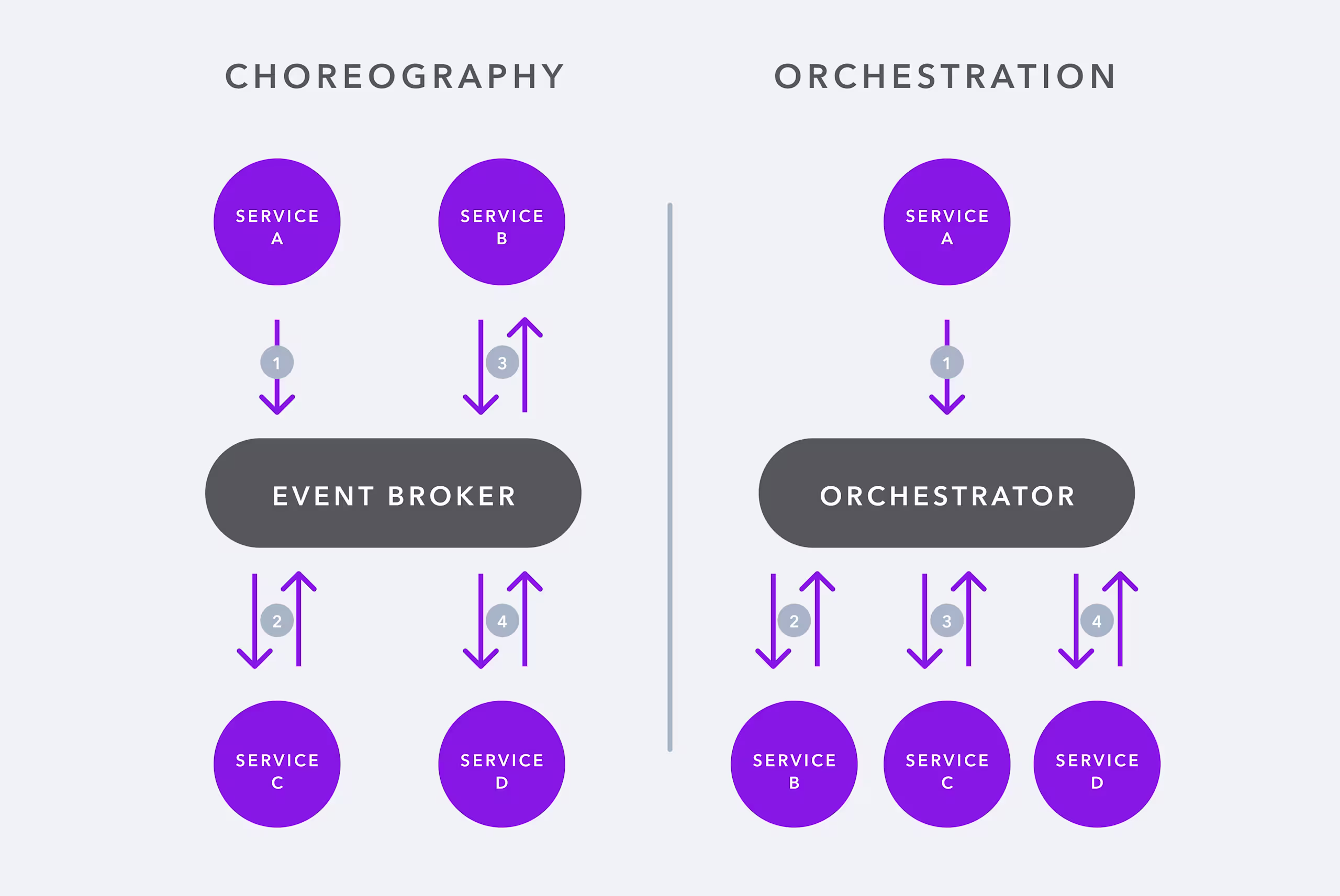 Updated choreography and orchestration